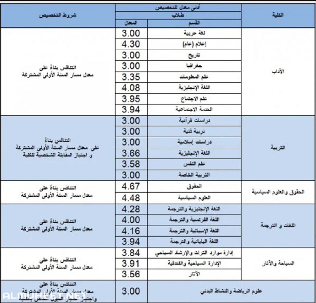 كم النسبة المطلوبة لدخول الطب في جامعة الملك فيصل؟