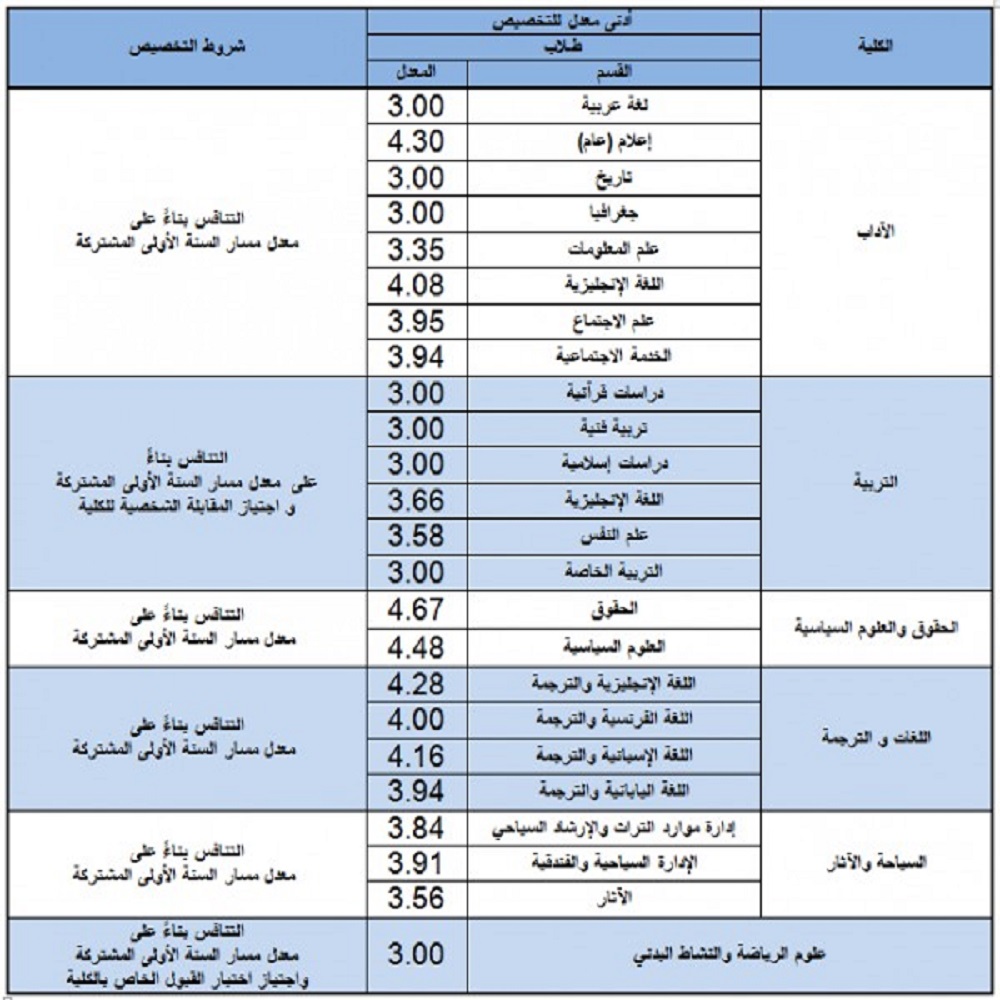كم نسبة القبول في جامعة الملك سعود 1444؟